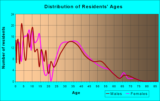 Age and Sex of Residents in Grand Entries in Las Vegas, NV