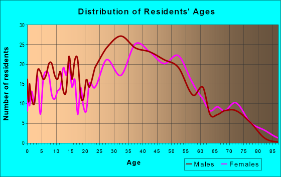 Age and Sex of Residents in Meadow Valley in Las Vegas, NV