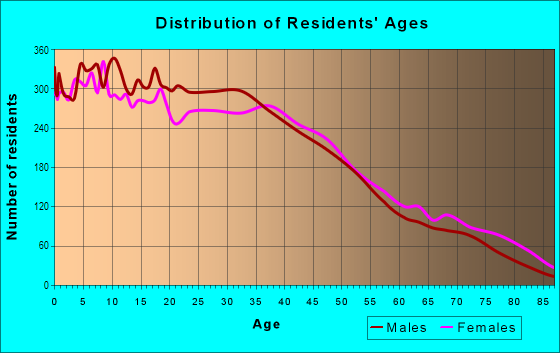 Age and Sex of Residents in Norwood Village in El Monte, CA