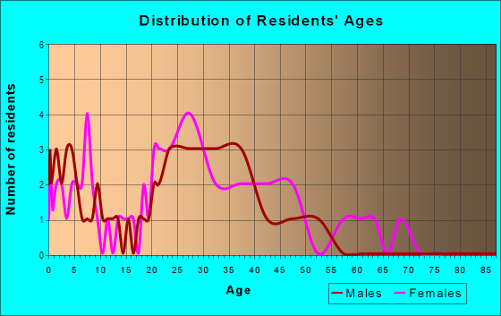 Age and Sex of Residents in Highgate Condominium in Las Vegas, NV