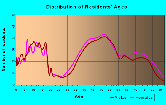 Age and Sex of Residents in Central Orinda in Orinda, CA