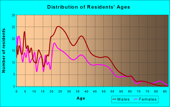 Age and Sex of Residents in Royal Crest Estate in Las Vegas, NV