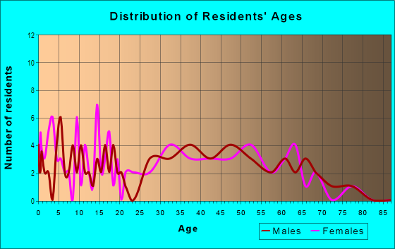 Age and Sex of Residents in Hunters Glen in Las Vegas, NV