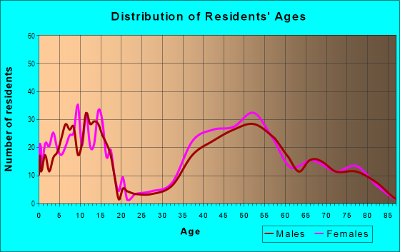 Age and Sex of Residents in North Orinda in Orinda, CA