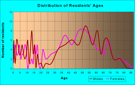 Age and Sex of Residents in Canyon Creek North in Las Vegas, NV