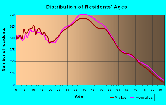 Age and Sex of Residents in Green Valley in Henderson, NV