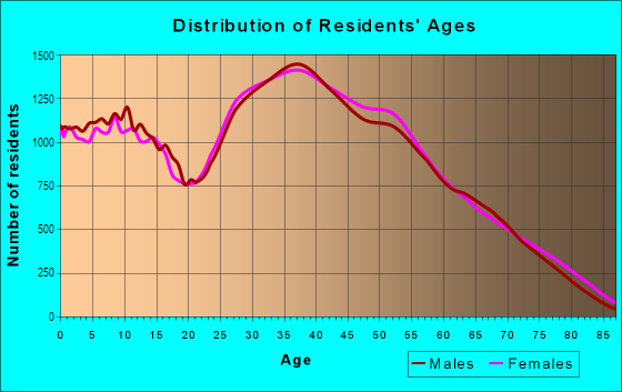 Age and Sex of Residents in Henderson in Henderson, NV