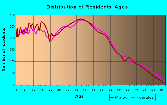 Age and Sex of Residents in Whitney in Henderson, NV