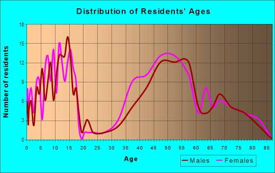 Age and Sex of Residents in Northeast Orinda in Orinda, CA