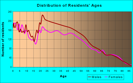 Age and Sex of Residents in Northeast in Reno, NV