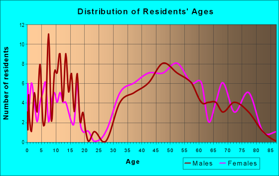 Age and Sex of Residents in Orinda Village in Orinda, CA