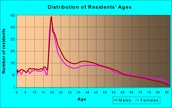 Age and Sex of Residents in West University in Reno, NV