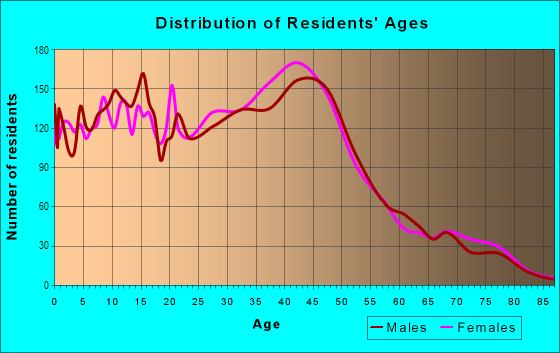 Age and Sex of Residents in Northwest in Verdi, NV