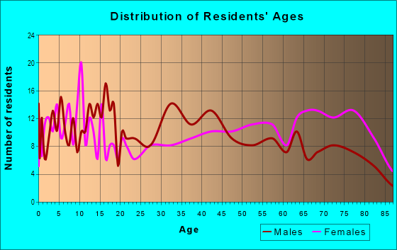 Age and Sex of Residents in Crestwood in Las Vegas, NV
