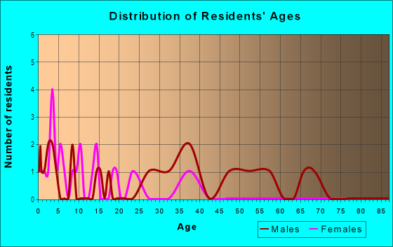 Age and Sex of Residents in Biltmore Bungalows in Las Vegas, NV
