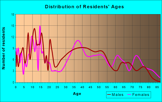 Age and Sex of Residents in Charleston Estates in Las Vegas, NV