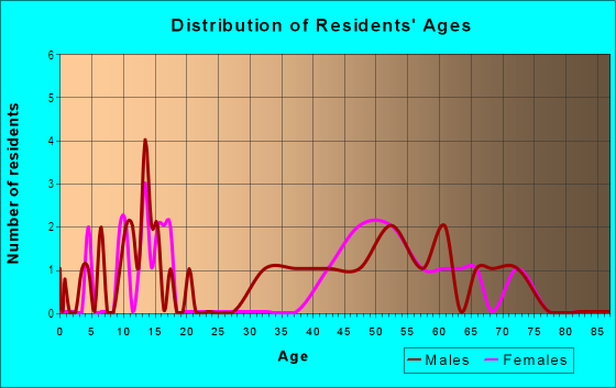 Age and Sex of Residents in Rancho Bel Air in Las Vegas, NV