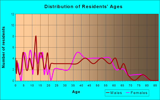 Age and Sex of Residents in Serene in Henderson, NV