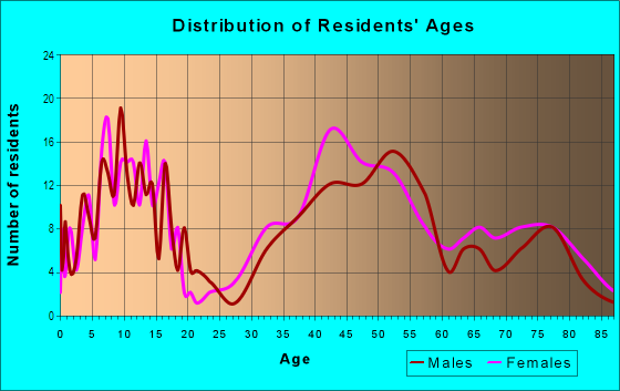 Age and Sex of Residents in Del Rey in Orinda, CA