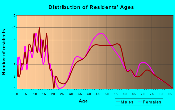 Age and Sex of Residents in Lost Valley in Orinda, CA