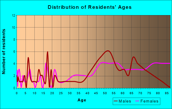 Age and Sex of Residents in Scotch 80's in Las Vegas, NV