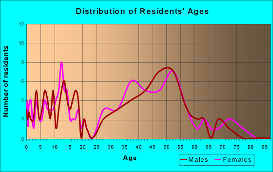 Age and Sex of Residents in Knickerbocker in Orinda, CA