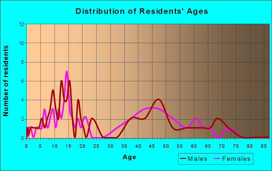 Age and Sex of Residents in Rainbow Park in Las Vegas, NV