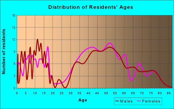 Age and Sex of Residents in El Toyonal in Orinda, CA