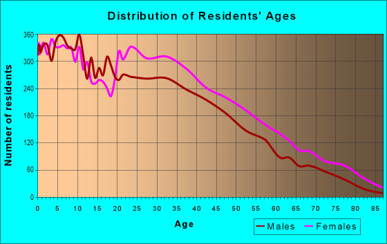 Age and Sex of Residents in Soundview Bruckner in Bronx, NY