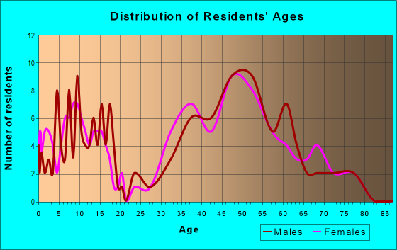 Age and Sex of Residents in Claremont in Orinda, CA