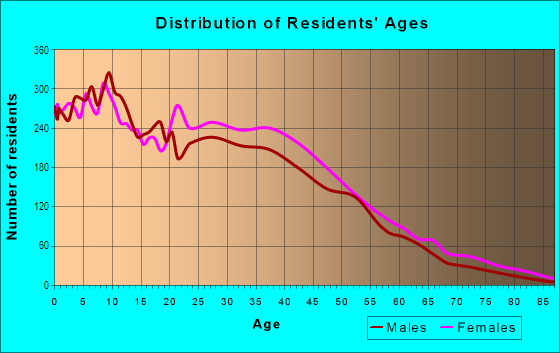 Age and Sex of Residents in University Heights in Bronx, NY