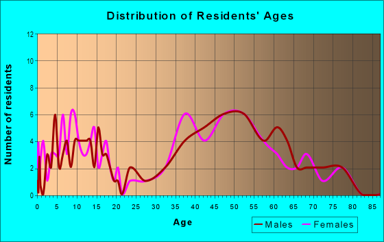 Age and Sex of Residents in Monte Vista Ridge in Orinda, CA