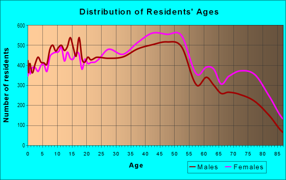 Age and Sex of Residents in Homecrest in Brooklyn, NY