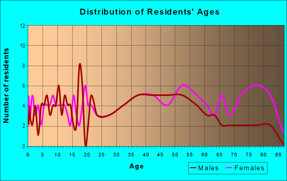 Age and Sex of Residents in Five Corners in Ronkonkoma, NY
