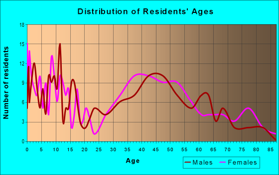 Age and Sex of Residents in Deer Pen in Babylon, NY