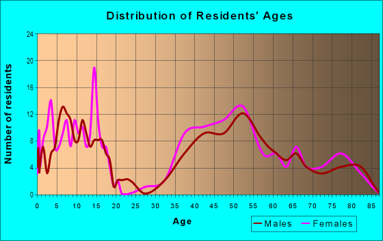 Age and Sex of Residents in Orinda Downs in Orinda, CA