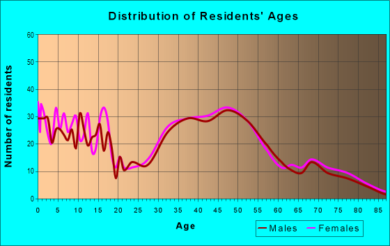 Age and Sex of Residents in Brightwaters in Bay Shore, NY