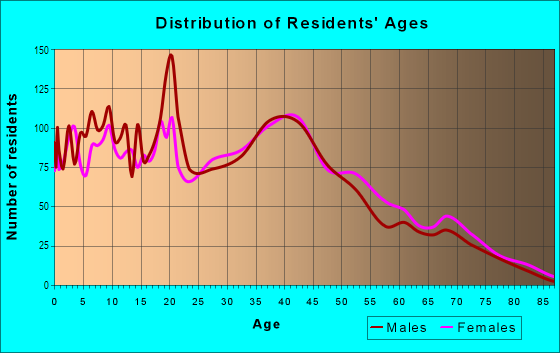 Age and Sex of Residents in Brightwaters Farm in Bay Shore, NY