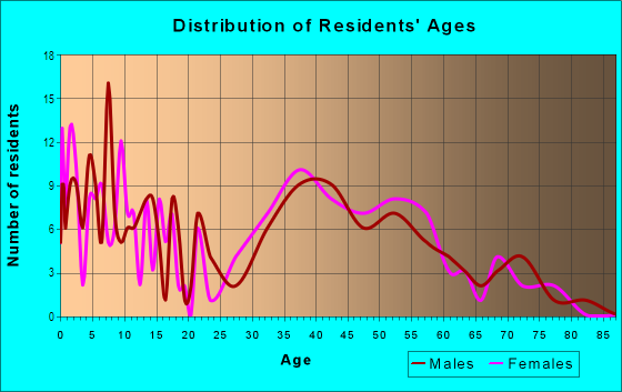Age and Sex of Residents in O-Conee in Bay Shore, NY