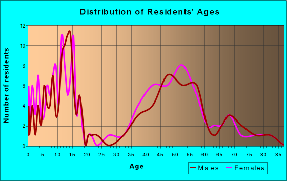 Age and Sex of Residents in Orinda View in Orinda, CA