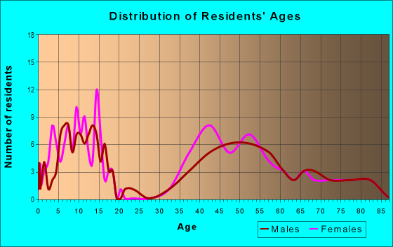 Age and Sex of Residents in Sundown Terrace in Orinda, CA