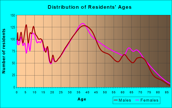 Age and Sex of Residents in West Side in Deer Park, NY