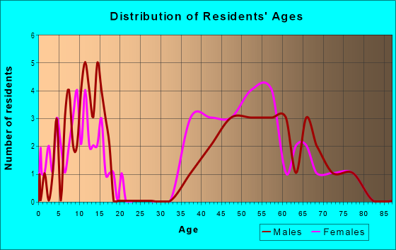Age and Sex of Residents in Miner Road in Orinda, CA