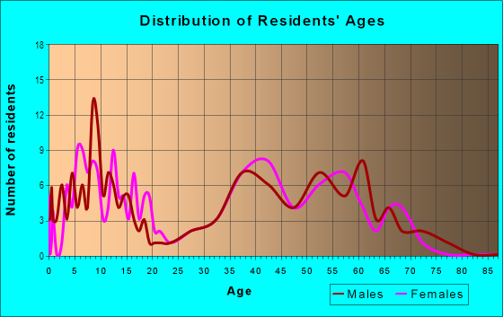 Age and Sex of Residents in The Moorings in East Islip, NY