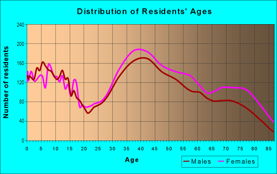 Age and Sex of Residents in Town Outside in Eastchester, NY