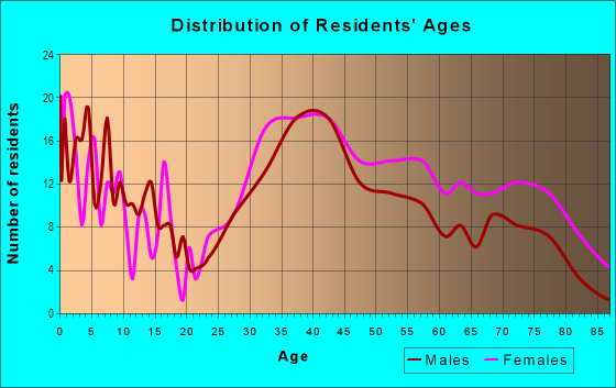 Age and Sex of Residents in Green Knolls in Scarsdale, NY
