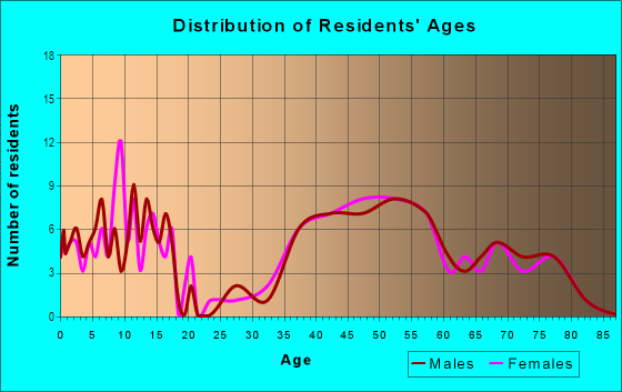 Age and Sex of Residents in Tiger Tail in Orinda, CA