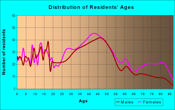 Age and Sex of Residents in Hillcrest in Floral Park, NY