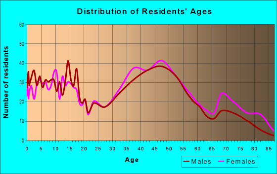 Age and Sex of Residents in West End in Floral Park, NY