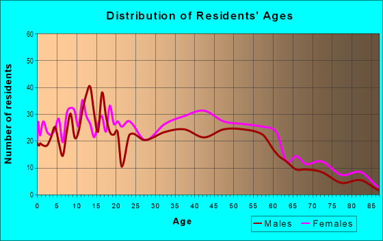 Age and Sex of Residents in Alden Manor in Elmont, NY
